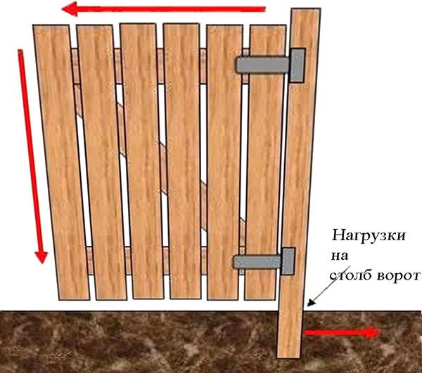 construction d'un portail en bois