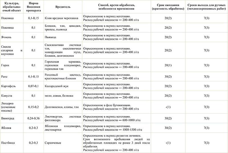 tabla de dosis de medicamentos