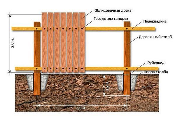 pose d'une clôture en bois