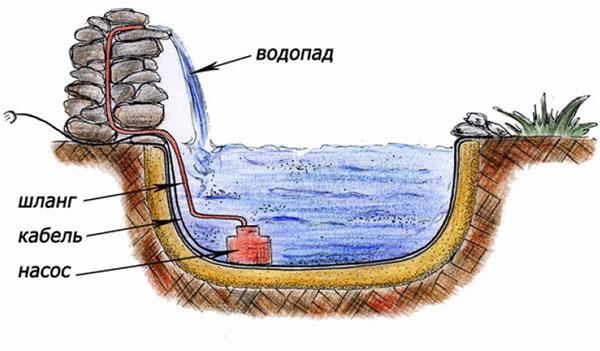 schéma de travail du système des cascades