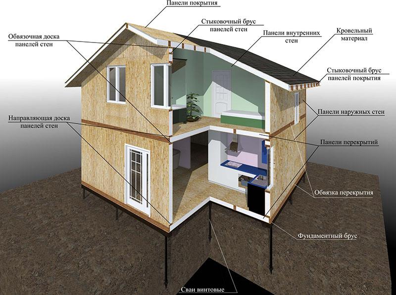 Les maisons canadiennes et leur construction