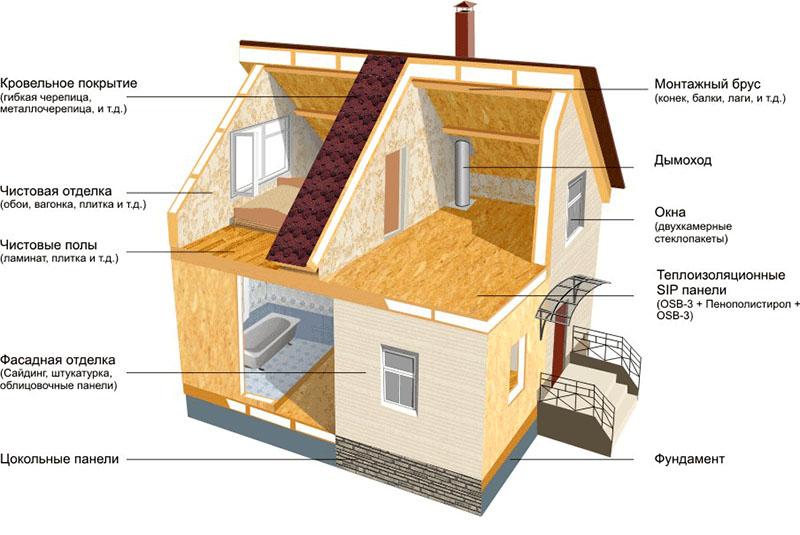 façons de construire des maisons canadiennes