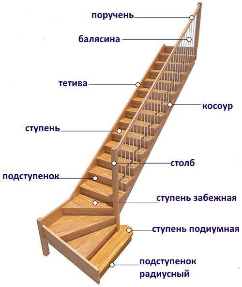 construction d'escalier