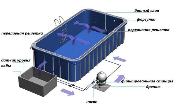 système de filtration à débordement