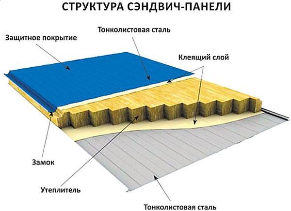 structure en panneaux sandwich