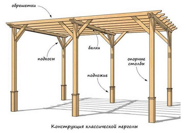 construction de pergola